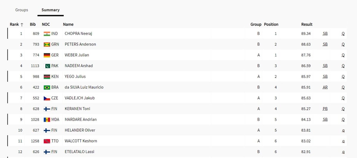 Men's javelin throw qualifiers results. 